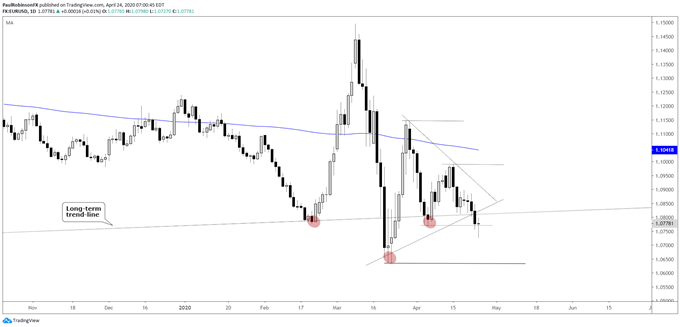 EUR/USD daily chart