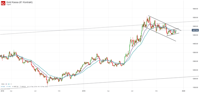 Goldpreis Chart Tagesbasis