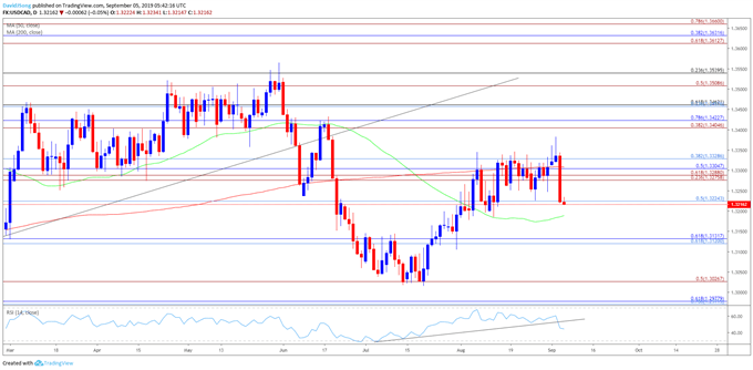 Image of usdcad daily chart