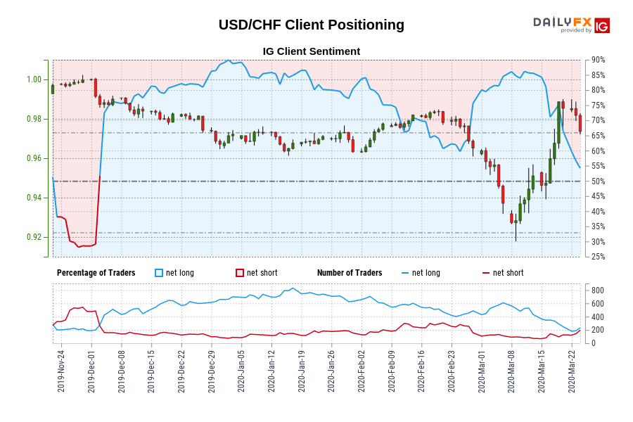 USD/CHF Client Positioning