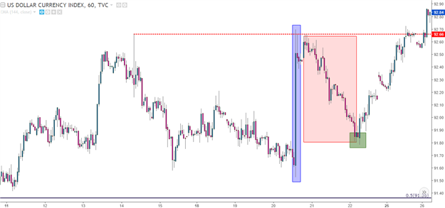 USD Strategy Against Euro, Yen Ahead of FOMC Minutes, CPI