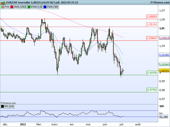Morning Meeting Forex: Le dollar australien en baisse après la RBA ; EUR/CHF : timide rebond