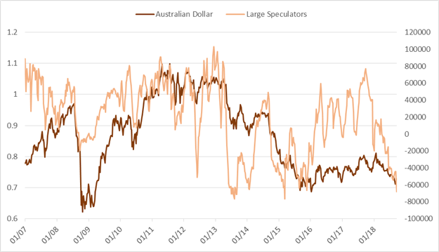Cot Wochenupdate: GBP/USD, AUD/USD & andere große Märkte