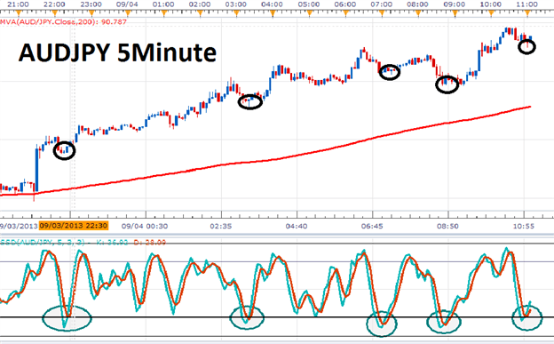 A Simple Scalping Strategy