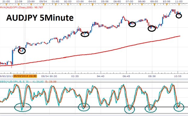 The Best Scalping Technique