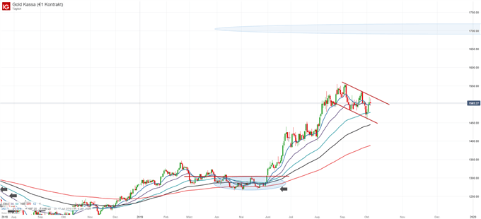 Goldpreis Chartanalyse auf Tagesbasis