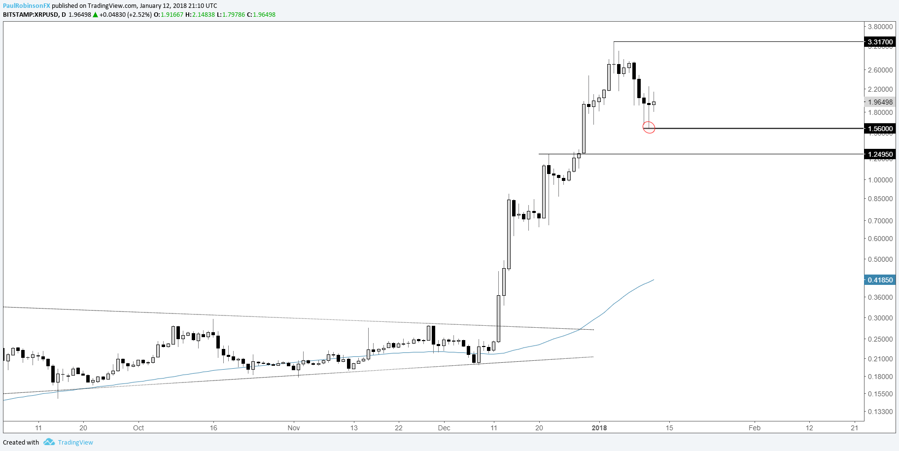 Candlestick Charts For Cryptocurrency