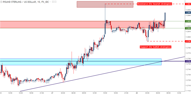 Technische Analyse GBP/USD: Bullische Umkehr bringt Hochs nach der Wahl
