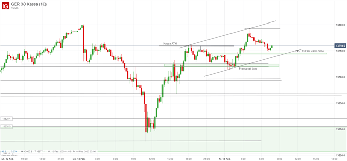 DAX Ausblick