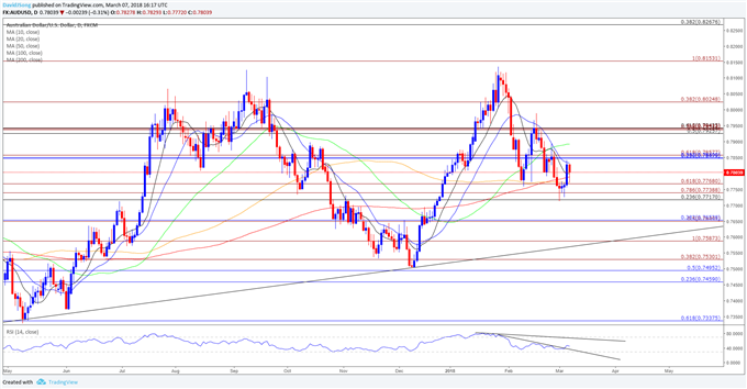 AUD/USD Daily Chart