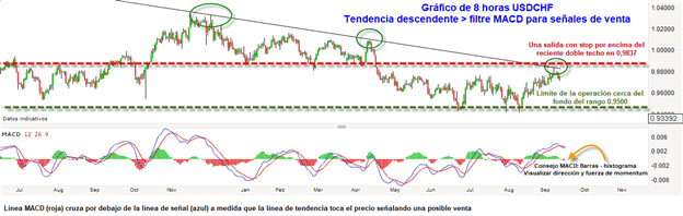 Cuatro indicadores altamente eficientes que todo trader debería conocer