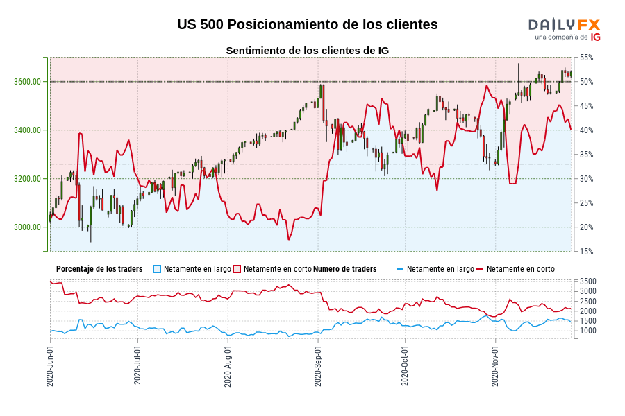 US 500 Posicionamiento de los clientes