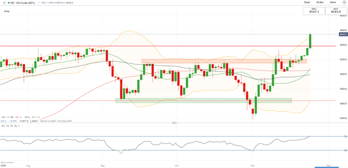 Crude Oil Prices Break Key Chart Resistance as Vaccine Rally Heats Up 