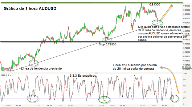 Cuatro indicadores altamente eficientes que todo trader debería conocer
