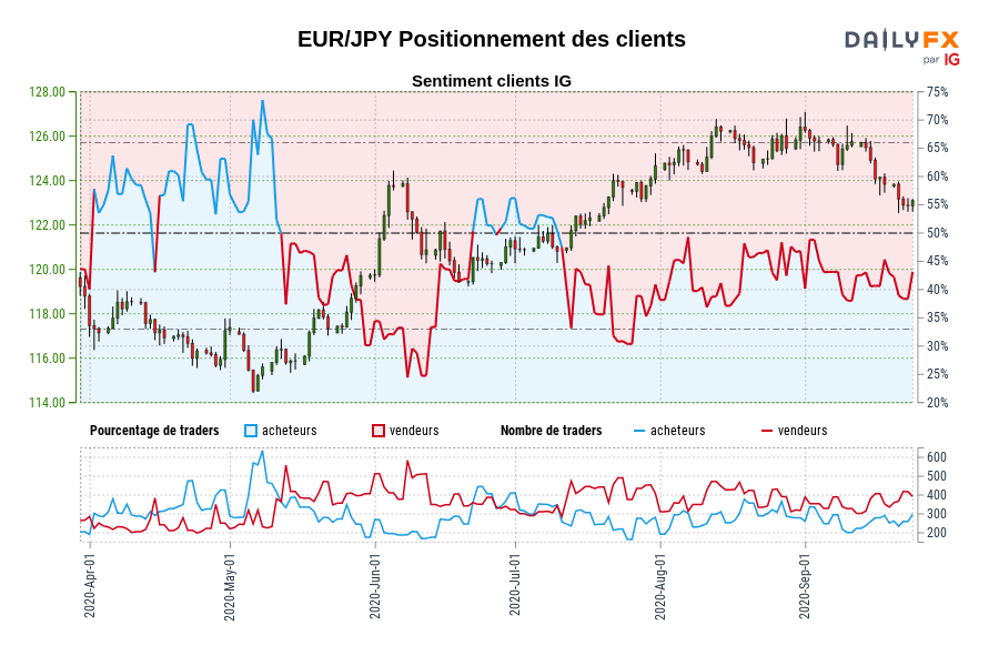 EUR/JPY Positionnement des clients
