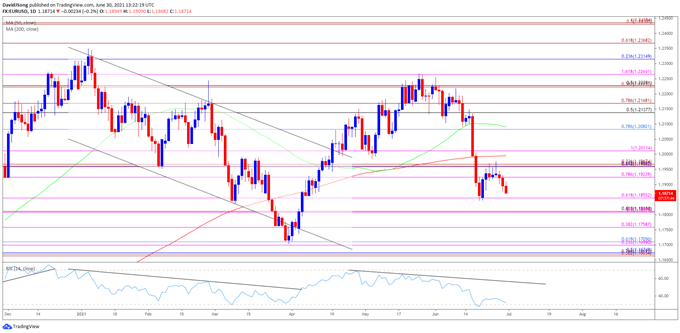Image of EUR/USD rate daily chart