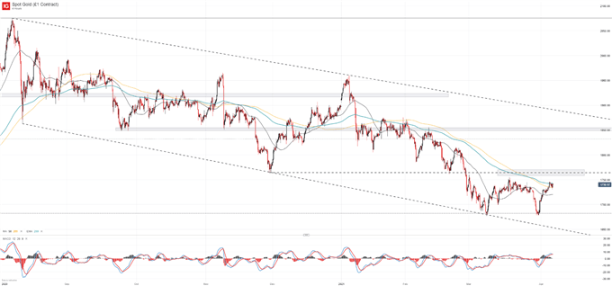 gold price chart 