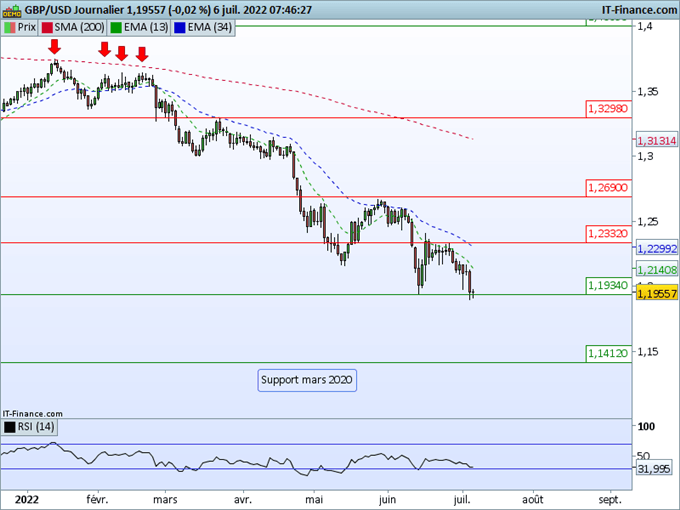 Morning Meeting Forex : Le dollar règne ! ; GBP/USD, vers 1,1500 ?