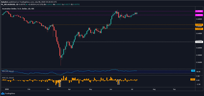 Chart showing AUD/USD