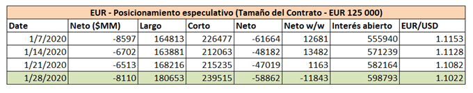 Tabla de resumen del posicionamiento especulativo en el euro en el mercado de futuros