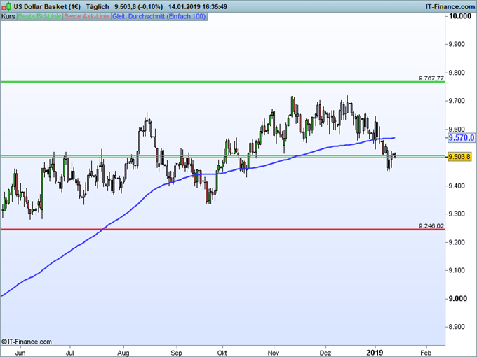 US Dollar Chartanalyse auf Tagesbasis
