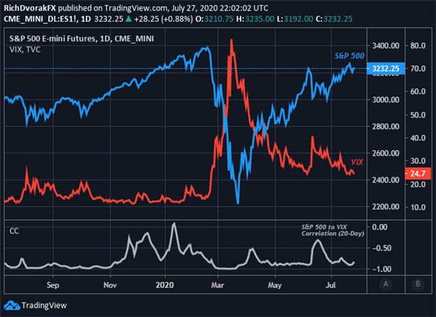 VIX Index Price Chart S&P 500 Outlook