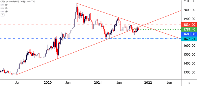 Gold Weekly Price chart