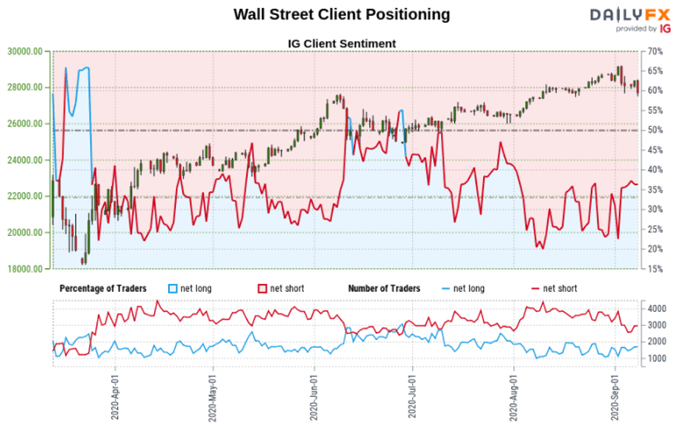 Dow Jones Sentiment Outlook - Bearish