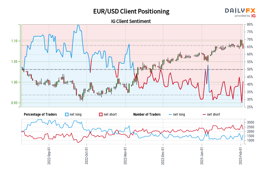 EUR/USD Client Positioning