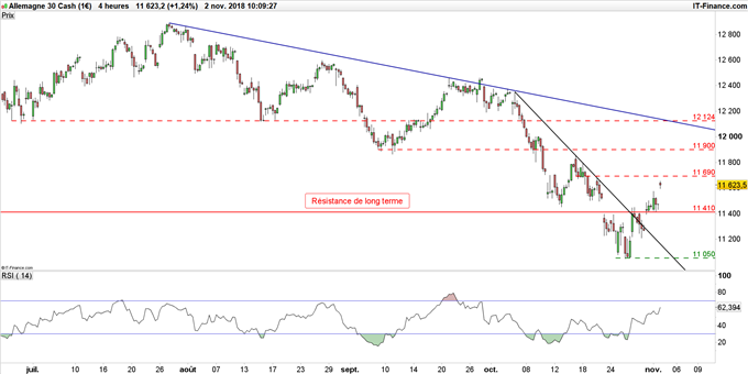 Graphique du DAX en unité de temps 4 heures