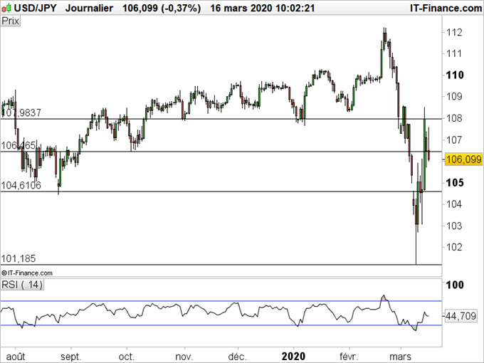 USD/JPY: Après la baisse surprise des taux par la FED, la paire se replie sous sa résistance