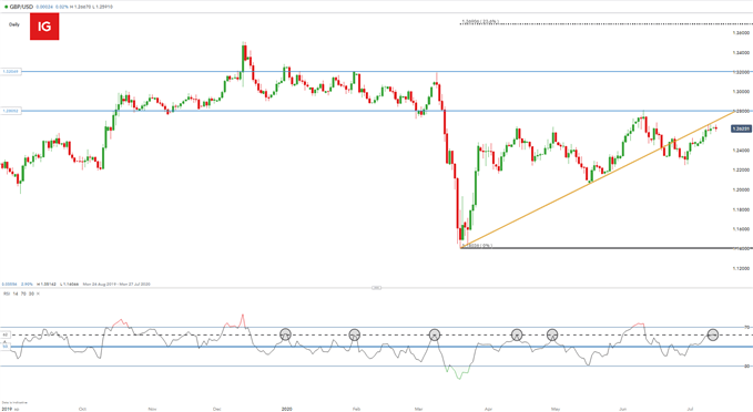 GBP/USD daily chart