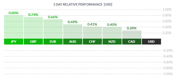 Le dollar en baisse face à toutes les devises majeures