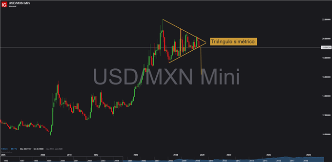 Peso mexicano le gana la jugada al dólar estadounidense y se va a disfrutar el fin de semana contento
