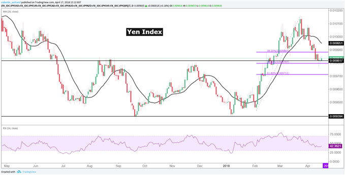 JPY Yen Index sur support majeur pourrait rebondir