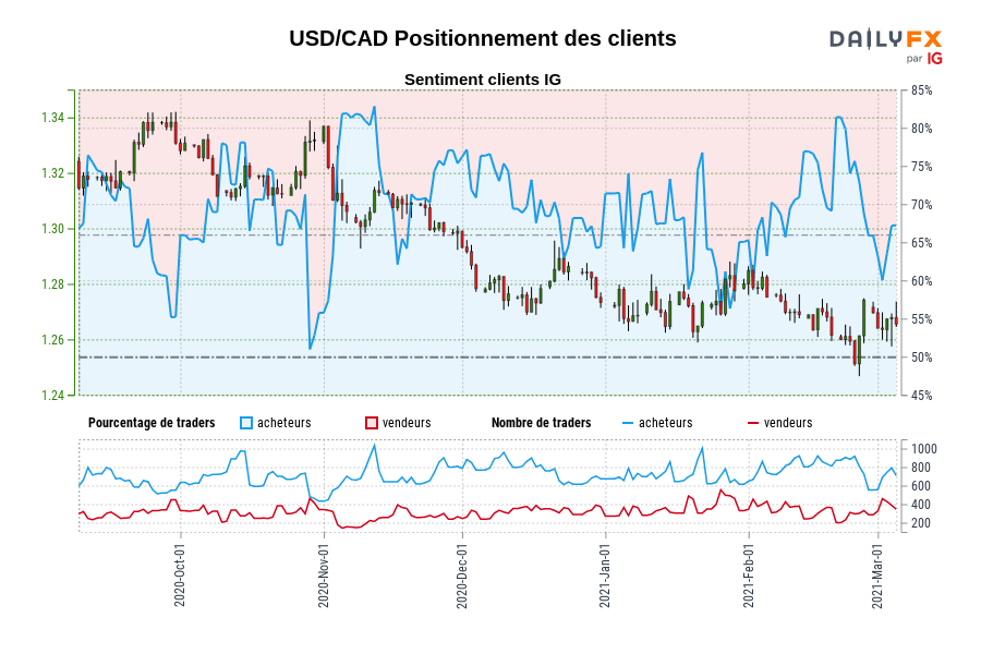 USD/CAD Positionnement des clients