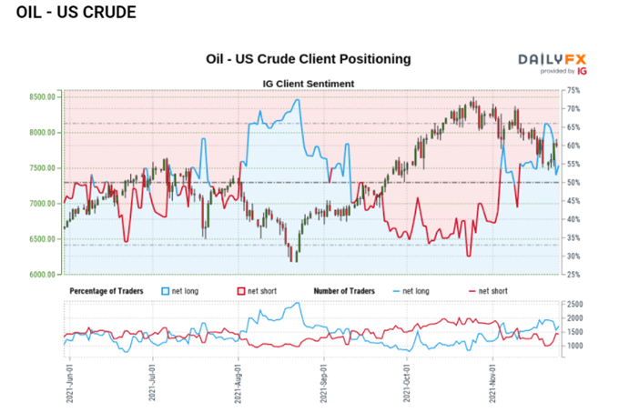 oil sentiment chart