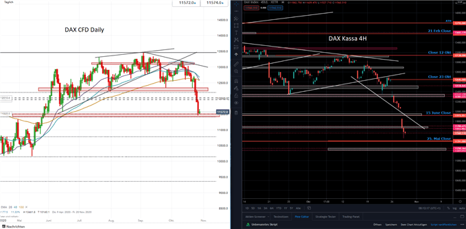 DAX Prognose