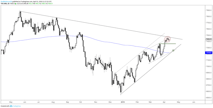 FTSE daily chart, t-line resistance
