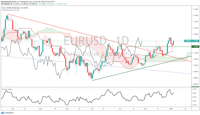 Analyse graphique EUR/USD