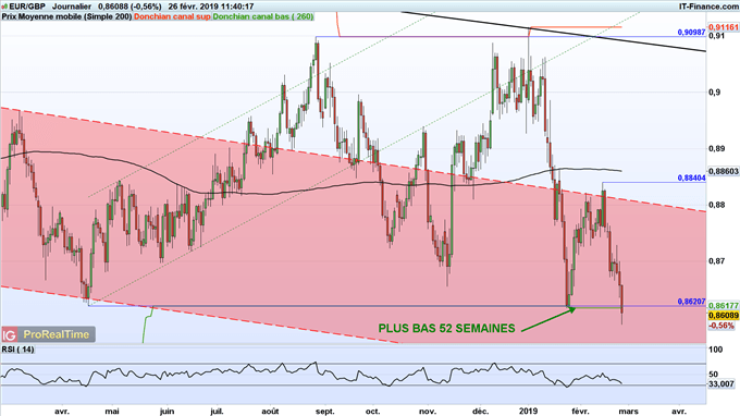 Analyse de l'euro face à la livre sterling