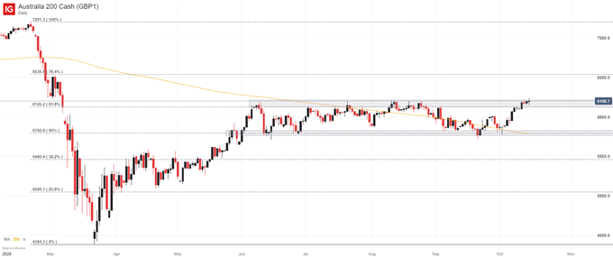 ASX 200 daily price chart 