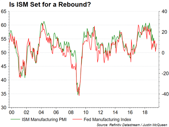 ISM and FED Manufacturing Chart 