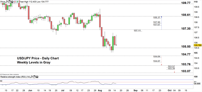 USDJPY daily chart 15-08-19 Zoomed in
