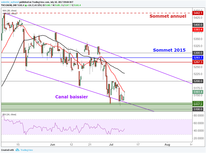 CAC 40 / DAX 30 : La consolidation devrait continuer de replier les indices