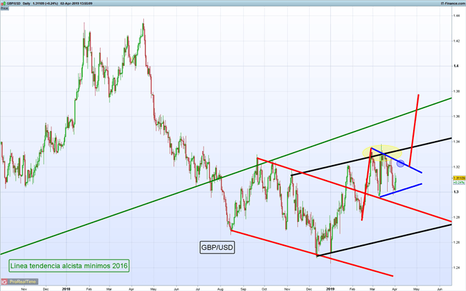 Gráfico diario GBP/USD - 02/04/2019