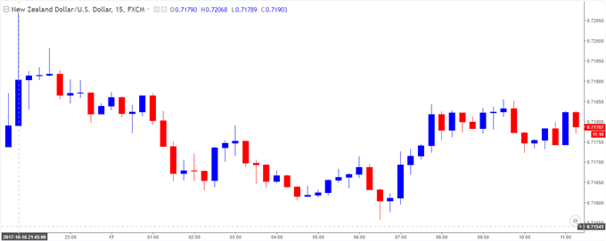 NZD/USD 5-Minute Chart