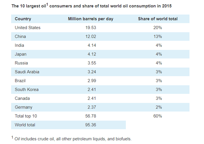 Image of eia crude consumption
