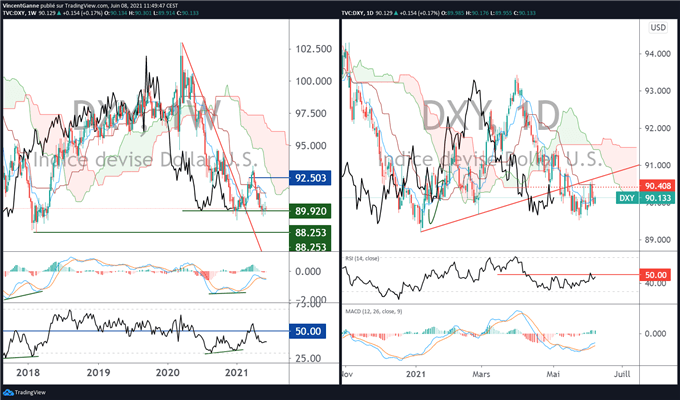 EUR/USD : statu quo technique avant la FED (16 juin)