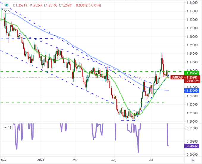 EURUSD Slow Trigger Reversal and USDCAD Yet to Detonate After Fed, Before US GDP